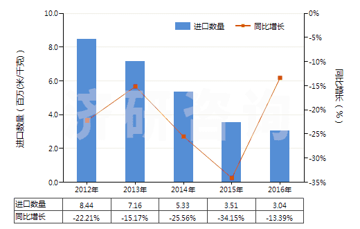 2012-2016年中國染色的醋酸長絲機織物(按重量計醋酸纖維長絲、扁條或類似品含量≥85%)(HS54082220)進口量及增速統(tǒng)計